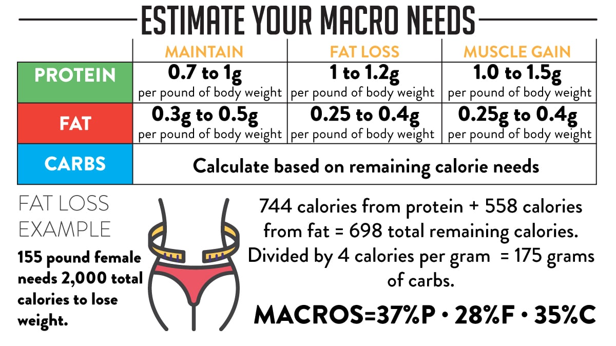macros for 1200 calorie diet for weight loss